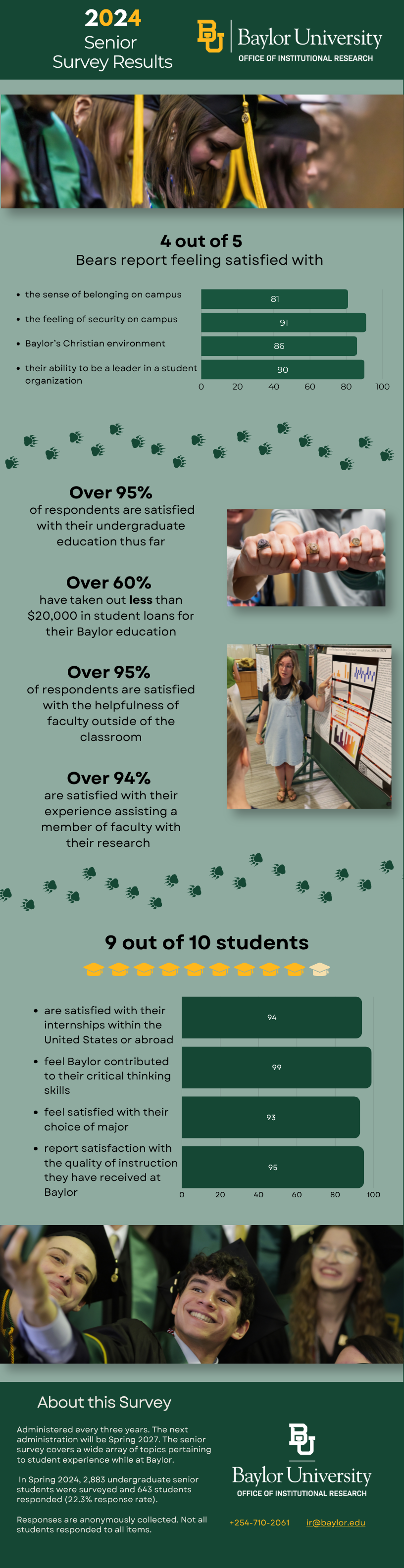 Fast facts from the survey of senior students